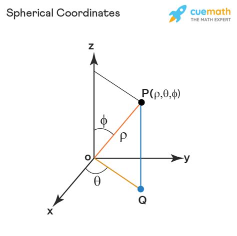 方位標|Spherical coordinate system